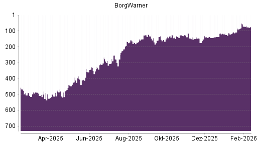 BOTSI®-Advisor Hochstufung BorgWarner von Rang 171 auf ...