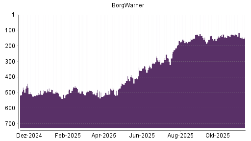 BOTSI®-Advisor Hochstufung BorgWarner von Rang 147 auf ...