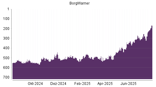 BOTSI®-Advisor Hochstufung BorgWarner von Rang 407 auf ...