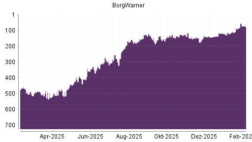 BOTSI®-Advisor Abstufung BorgWarner von Rang 57 auf ...