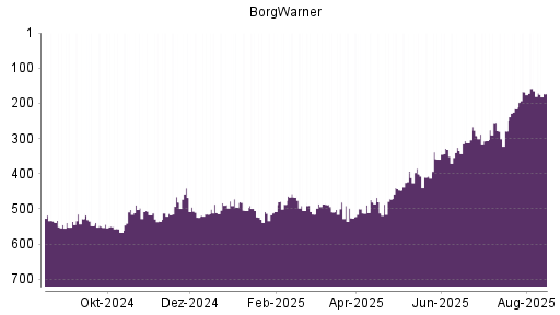 BOTSI®-Advisor belässt BorgWarner weiter auf ...