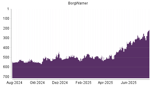 BOTSI®-Advisor Abstufung BorgWarner von Rang 486 auf ...