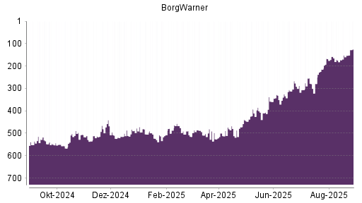 BOTSI®-Advisor Abstufung BorgWarner von Rang 486 auf Rang 518