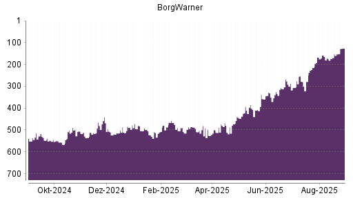BOTSI®-Advisor Hochstufung BorgWarner von Rang 520 auf Rang 513
