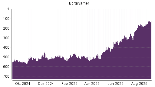 BOTSI®-Advisor Hochstufung BorgWarner von Rang 153 auf ...