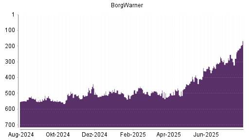 BOTSI®-Advisor Abstufung BorgWarner von Rang 401 auf ...