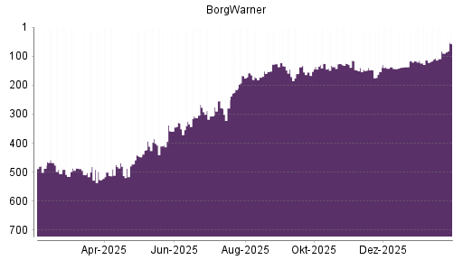 BOTSI®-Advisor Hochstufung BorgWarner von Rang 132 auf ...