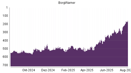 BOTSI®-Advisor Hochstufung BorgWarner von Rang 215 auf ...