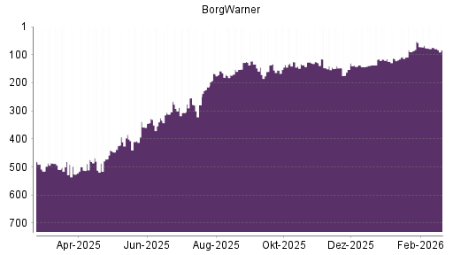 BOTSI®-Advisor Hochstufung BorgWarner von Rang 153 auf ...