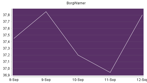 BOTSI®-Advisor Abstufung BorgWarner von Rang 518 auf Rang 533