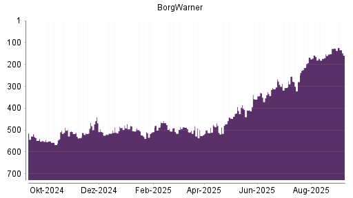 BOTSI®-Advisor Abstufung BorgWarner von Rang 393 auf ...