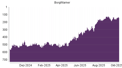 BOTSI®-Advisor Hochstufung BorgWarner von Rang 215 auf ...