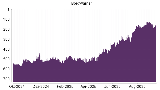 BOTSI®-Advisor Abstufung BorgWarner von Rang 401 auf ...