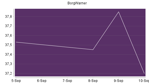 BOTSI®-Advisor Abstufung BorgWarner von Rang 535 auf Rang 545