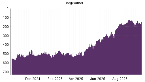 BOTSI®-Advisor Hochstufung BorgWarner von Rang 168 auf ...