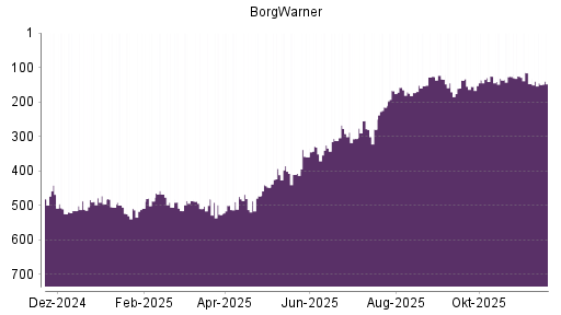 BOTSI®-Advisor Hochstufung BorgWarner von Rang 147 auf ...