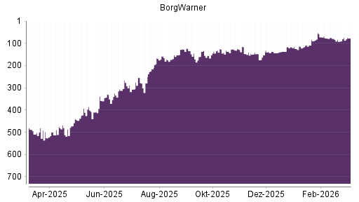 BOTSI®-Advisor Hochstufung BorgWarner von Rang 83 auf ...