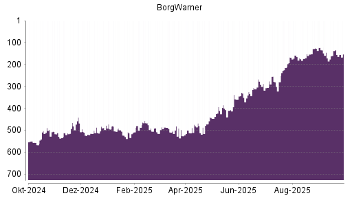 BOTSI®-Advisor Abstufung BorgWarner von Rang 137 auf ...