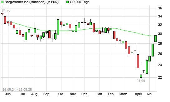 BorgWarner-Aktie unter 200-Tage-Linie