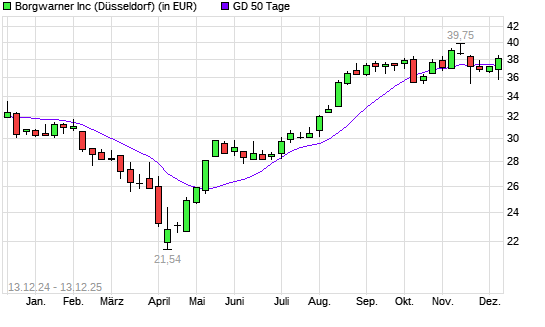 BorgWarner-Aktie &uuml;ber 50-Tage-Linie