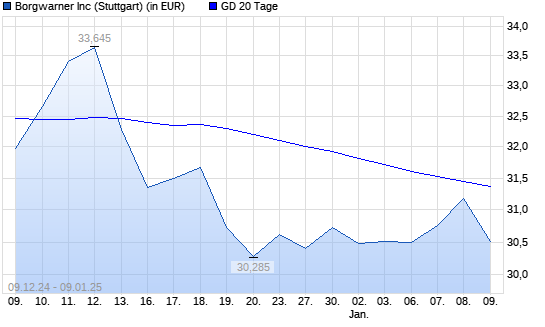 BorgWarner-Aktie über 20-Tage-Linie