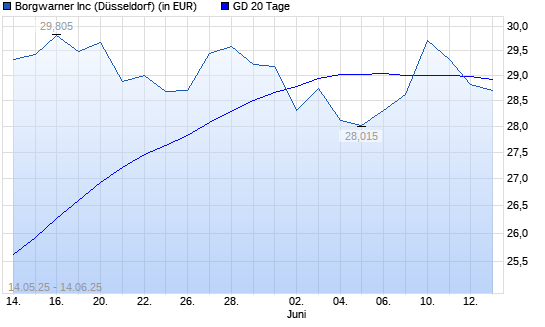BorgWarner-Aktie unter 20-Tage-Linie