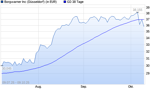 BorgWarner-Aktie unter 38-Tage-Linie