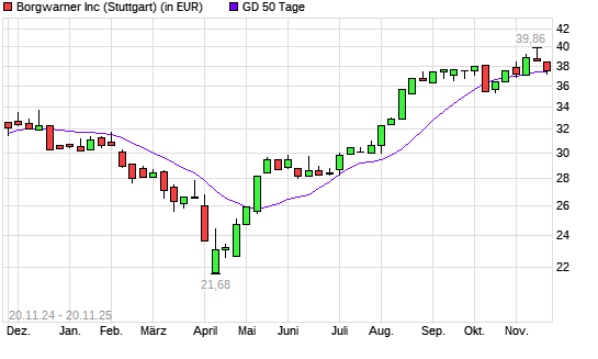 BorgWarner-Aktie &uuml;ber 50-Tage-Linie