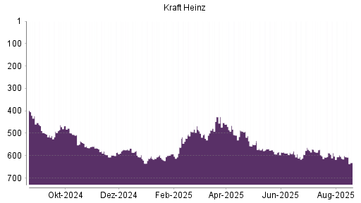 BOTSI®-Advisor Hochstufung Kraft Heinz von Rang 366 auf Rang 343
