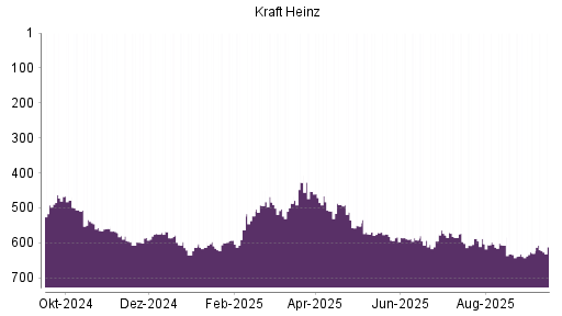 BOTSI®-Advisor Abstufung Kraft Heinz von Rang 578 auf ...