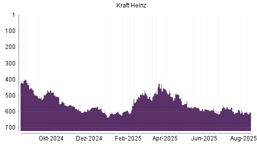 BOTSI®-Advisor Hochstufung Kraft Heinz von Rang 523 auf ...