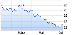 
                                                                      Top
                                                                  Wert: Kraft Heinz