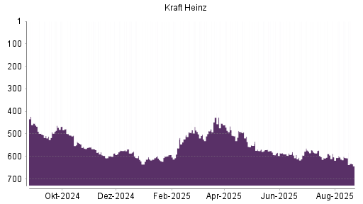 BOTSI®-Advisor Abstufung Kraft Heinz von Rang 144 auf Rang 232