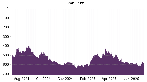 BOTSI®-Advisor Hochstufung Kraft Heinz von Rang 595 auf ...