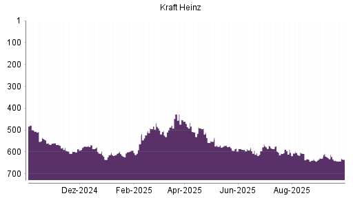 BOTSI®-Advisor Abstufung Kraft Heinz von Rang 623 auf ...