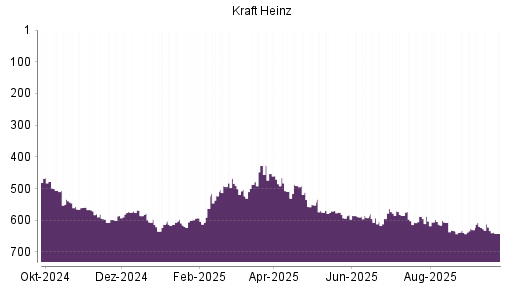 BOTSI®-Advisor Abstufung Kraft Heinz von Rang 633 auf ...