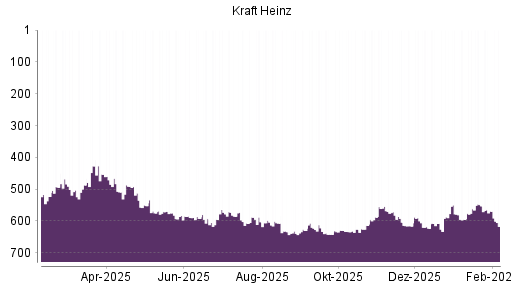 BOTSI®-Advisor Hochstufung Kraft Heinz von Rang 345 auf Rang 333