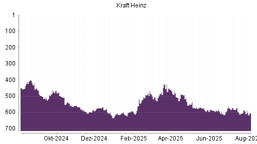 BOTSI®-Advisor Abstufung Kraft Heinz von Rang 48 auf Rang 59