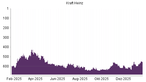 BOTSI®-Advisor Hochstufung Kraft Heinz von Rang 598 auf Rang 585