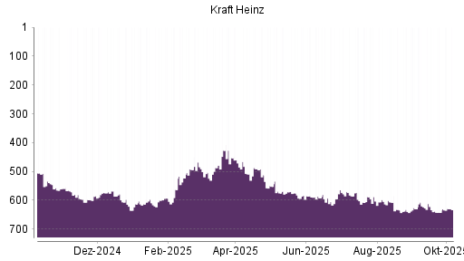BOTSI®-Advisor Hochstufung Kraft Heinz von Rang 642 auf ...