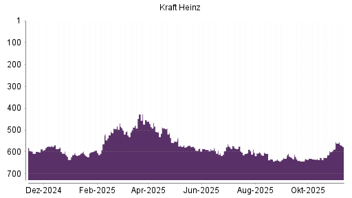 BOTSI®-Advisor Hochstufung Kraft Heinz von Rang 588 auf ...