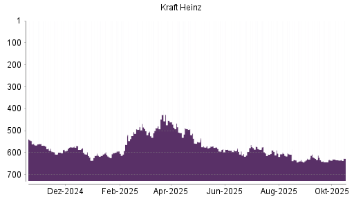 BOTSI®-Advisor Abstufung Kraft Heinz von Rang 629 auf ...
