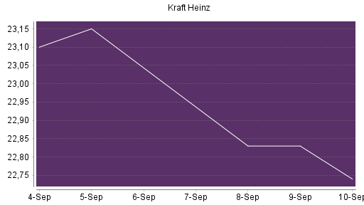 BOTSI®-Advisor Abstufung Kraft Heinz von Rang 102 auf Rang 134
