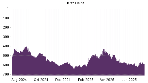 BOTSI®-Advisor Abstufung Kraft Heinz von Rang 578 auf ...
