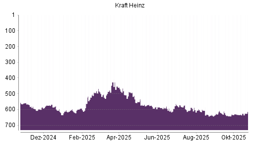 BOTSI®-Advisor Abstufung Kraft Heinz von Rang 604 auf ...