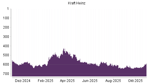 BOTSI®-Advisor Abstufung Kraft Heinz von Rang 634 auf ...