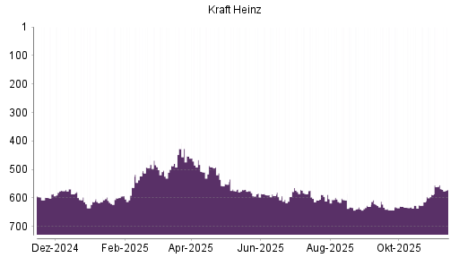 BOTSI®-Advisor Abstufung Kraft Heinz von Rang 552 auf ...