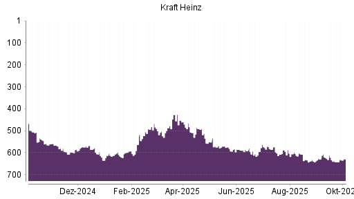 BOTSI®-Advisor Hochstufung Kraft Heinz von Rang 642 auf ...