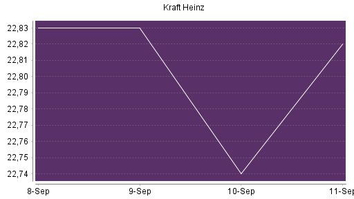 BOTSI®-Advisor Hochstufung Kraft Heinz von Rang 373 auf Rang 351