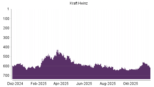 BOTSI®-Advisor Hochstufung Kraft Heinz von Rang 588 auf ...